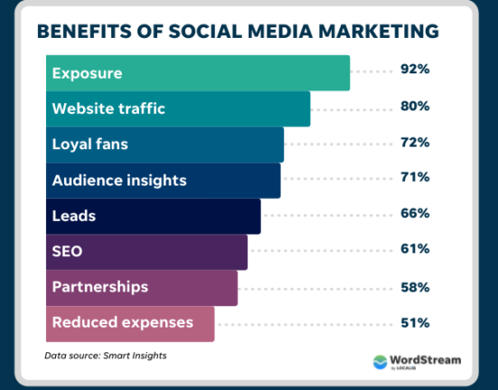 The Impact of Social Media on Promotion Strategies
