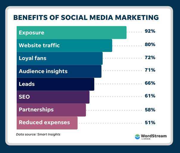 The Impact of Social Media on Promotion Strategies